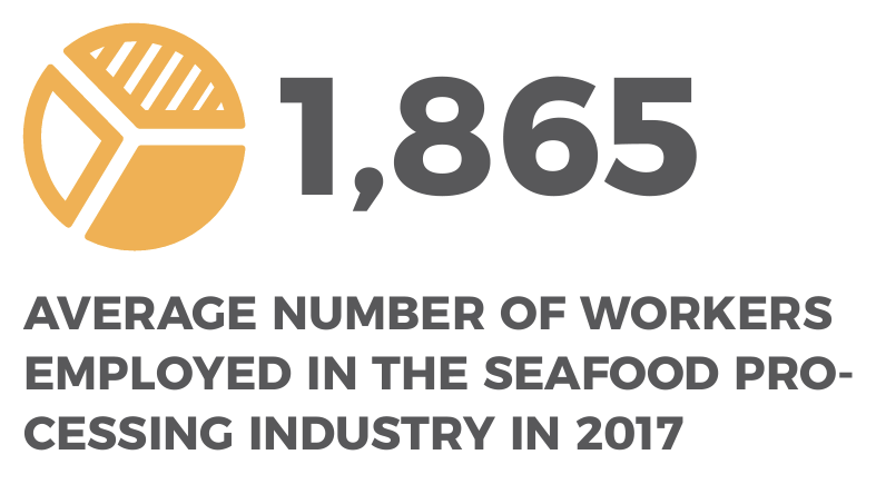 A yellow pie chart in the left side. And in the right side the following text: 1,865 AVERAGE NUMBER OF WORKERS EMPLOYED IN THE SEAFOOD PROCESSING INDUSTRY IN 2017